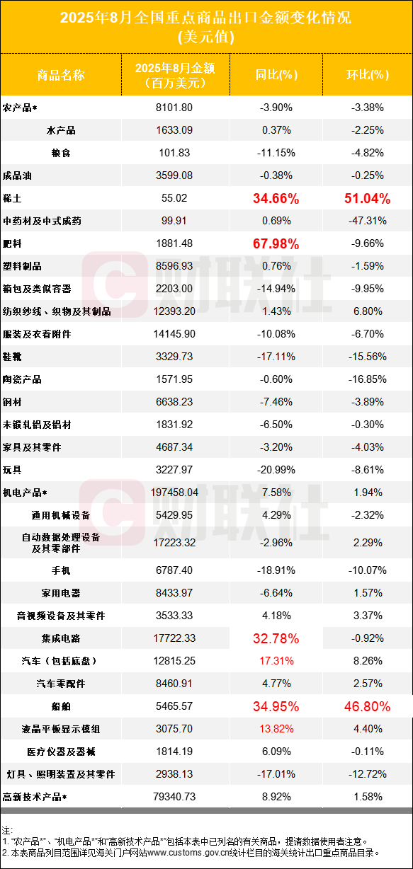 配资股票 出口“三连升”！集成电路、汽车同比连增 稀土连续两月环比猛涨超五成